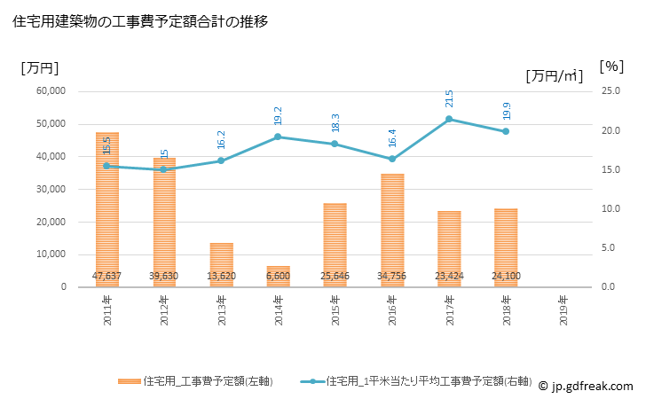 グラフ 年次 仁木町(ﾆｷﾁｮｳ 北海道)の建築着工の動向 住宅用建築物の工事費予定額合計の推移