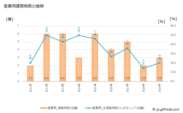 グラフ 年次 仁木町(ﾆｷﾁｮｳ 北海道)の建築着工の動向 産業用建築物数の推移