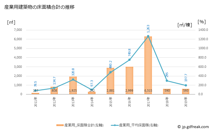 グラフ 年次 仁木町(ﾆｷﾁｮｳ 北海道)の建築着工の動向 産業用建築物の床面積合計の推移