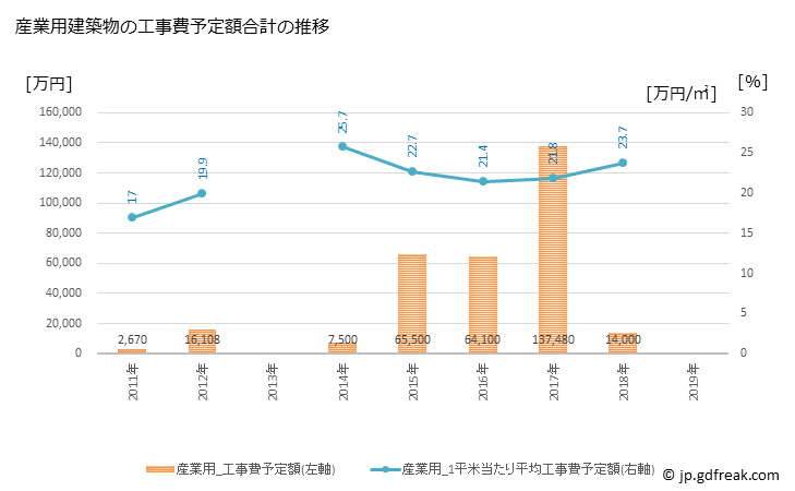 グラフ 年次 仁木町(ﾆｷﾁｮｳ 北海道)の建築着工の動向 産業用建築物の工事費予定額合計の推移
