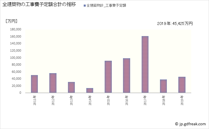 グラフ 年次 仁木町(ﾆｷﾁｮｳ 北海道)の建築着工の動向 全建築物の工事費予定額合計の推移