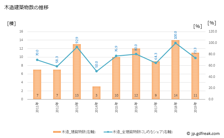 グラフ 年次 仁木町(ﾆｷﾁｮｳ 北海道)の建築着工の動向 木造建築物数の推移