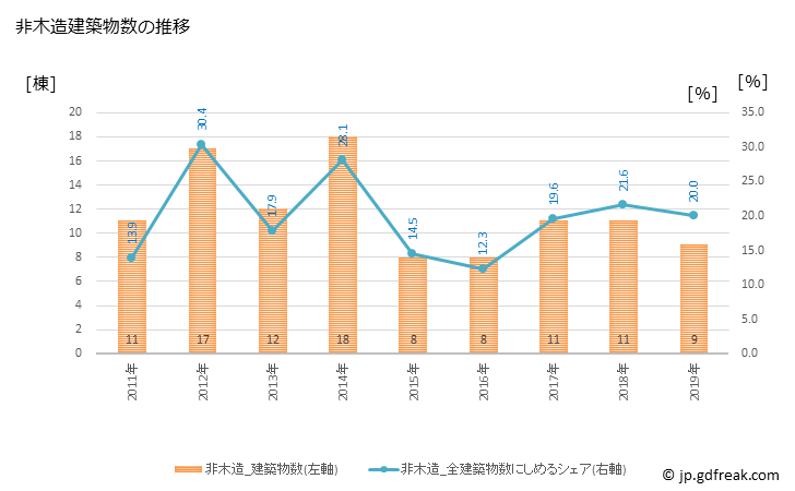 グラフ 年次 余市町(ﾖｲﾁﾁｮｳ 北海道)の建築着工の動向 非木造建築物数の推移
