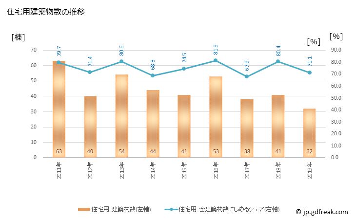 グラフ 年次 余市町(ﾖｲﾁﾁｮｳ 北海道)の建築着工の動向 住宅用建築物数の推移