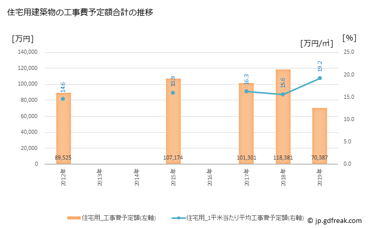 グラフ 年次 余市町(ﾖｲﾁﾁｮｳ 北海道)の建築着工の動向 住宅用建築物の工事費予定額合計の推移