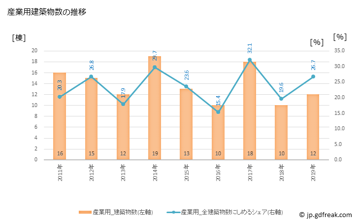 グラフ 年次 余市町(ﾖｲﾁﾁｮｳ 北海道)の建築着工の動向 産業用建築物数の推移