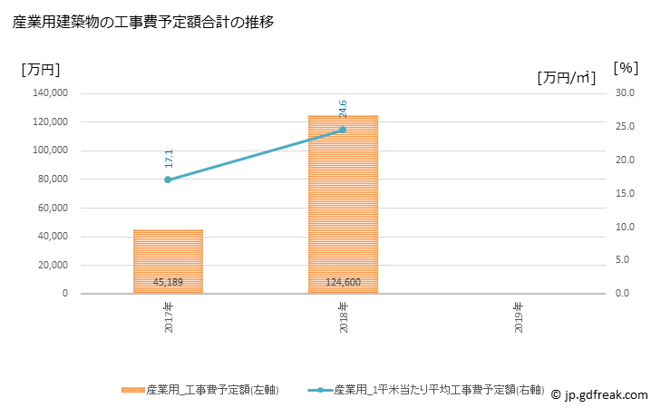 グラフ 年次 余市町(ﾖｲﾁﾁｮｳ 北海道)の建築着工の動向 産業用建築物の工事費予定額合計の推移