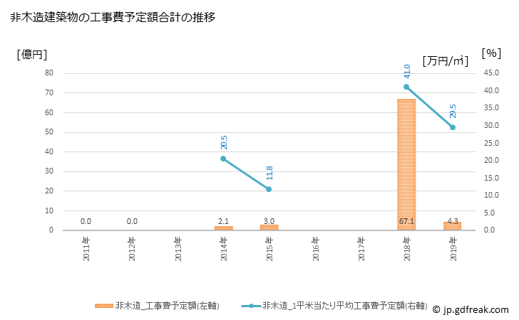 グラフ 年次 赤井川村(ｱｶｲｶﾞﾜﾑﾗ 北海道)の建築着工の動向 非木造建築物の工事費予定額合計の推移