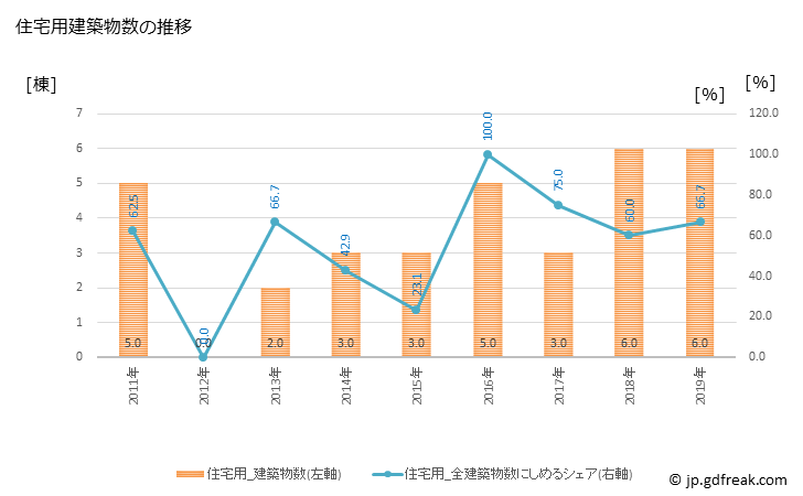 グラフ 年次 赤井川村(ｱｶｲｶﾞﾜﾑﾗ 北海道)の建築着工の動向 住宅用建築物数の推移