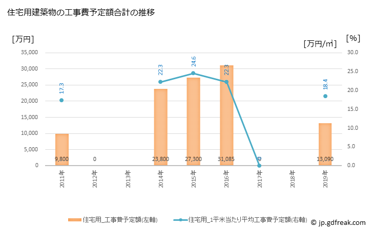 グラフ 年次 赤井川村(ｱｶｲｶﾞﾜﾑﾗ 北海道)の建築着工の動向 住宅用建築物の工事費予定額合計の推移