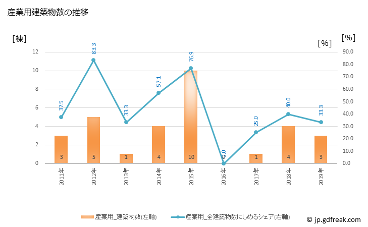 グラフ 年次 赤井川村(ｱｶｲｶﾞﾜﾑﾗ 北海道)の建築着工の動向 産業用建築物数の推移