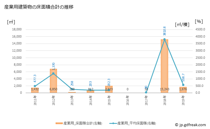 グラフ 年次 赤井川村(ｱｶｲｶﾞﾜﾑﾗ 北海道)の建築着工の動向 産業用建築物の床面積合計の推移