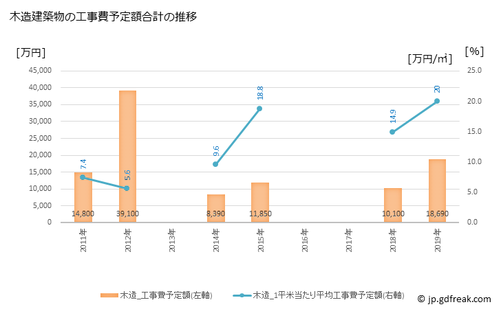 グラフ 年次 赤井川村(ｱｶｲｶﾞﾜﾑﾗ 北海道)の建築着工の動向 木造建築物の工事費予定額合計の推移