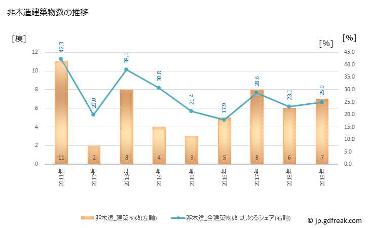 グラフ 年次 南幌町(ﾅﾝﾎﾟﾛﾁｮｳ 北海道)の建築着工の動向 非木造建築物数の推移