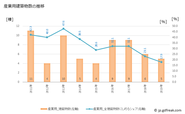 グラフ 年次 南幌町(ﾅﾝﾎﾟﾛﾁｮｳ 北海道)の建築着工の動向 産業用建築物数の推移