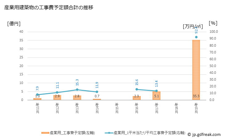 グラフ 年次 南幌町(ﾅﾝﾎﾟﾛﾁｮｳ 北海道)の建築着工の動向 産業用建築物の工事費予定額合計の推移