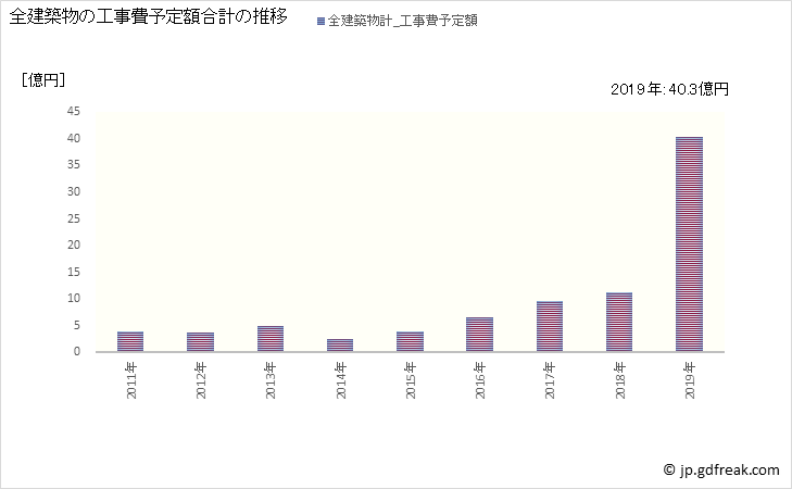 グラフ 年次 南幌町(ﾅﾝﾎﾟﾛﾁｮｳ 北海道)の建築着工の動向 全建築物の工事費予定額合計の推移