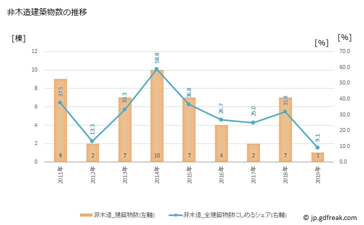 グラフ 年次 奈井江町(ﾅｲｴﾁｮｳ 北海道)の建築着工の動向 非木造建築物数の推移
