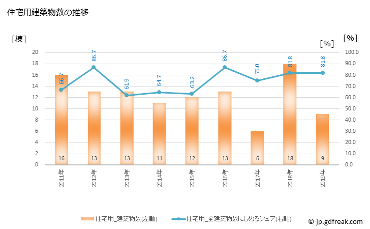 グラフ 年次 奈井江町(ﾅｲｴﾁｮｳ 北海道)の建築着工の動向 住宅用建築物数の推移