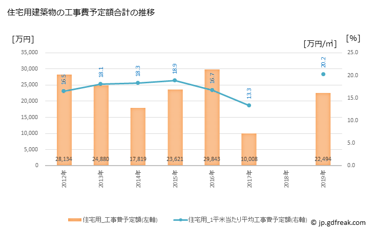 グラフ 年次 奈井江町(ﾅｲｴﾁｮｳ 北海道)の建築着工の動向 住宅用建築物の工事費予定額合計の推移