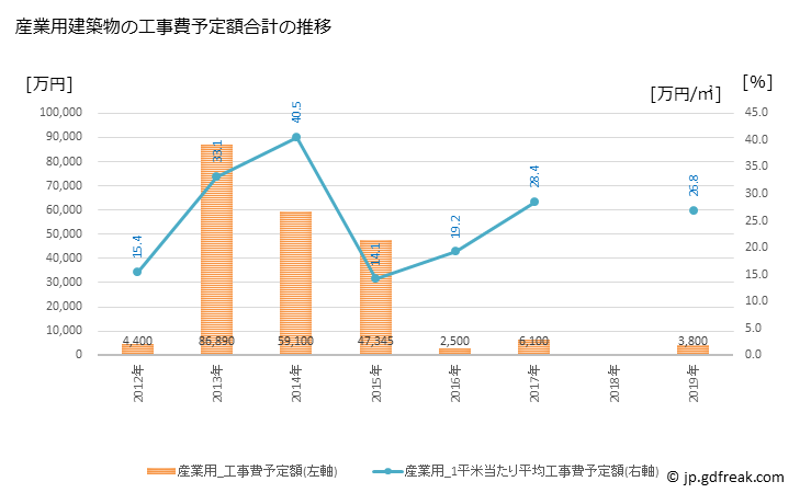 グラフ 年次 奈井江町(ﾅｲｴﾁｮｳ 北海道)の建築着工の動向 産業用建築物の工事費予定額合計の推移