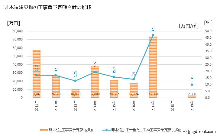 グラフ 年次 由仁町(ﾕﾆﾁｮｳ 北海道)の建築着工の動向 非木造建築物の工事費予定額合計の推移