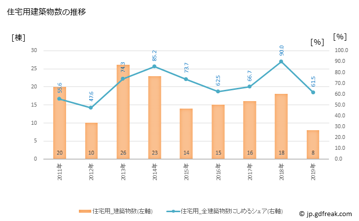 グラフ 年次 由仁町(ﾕﾆﾁｮｳ 北海道)の建築着工の動向 住宅用建築物数の推移