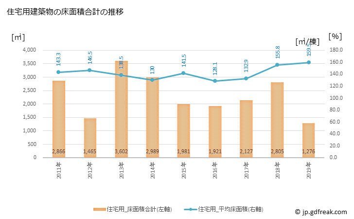 グラフ 年次 由仁町(ﾕﾆﾁｮｳ 北海道)の建築着工の動向 住宅用建築物の床面積合計の推移