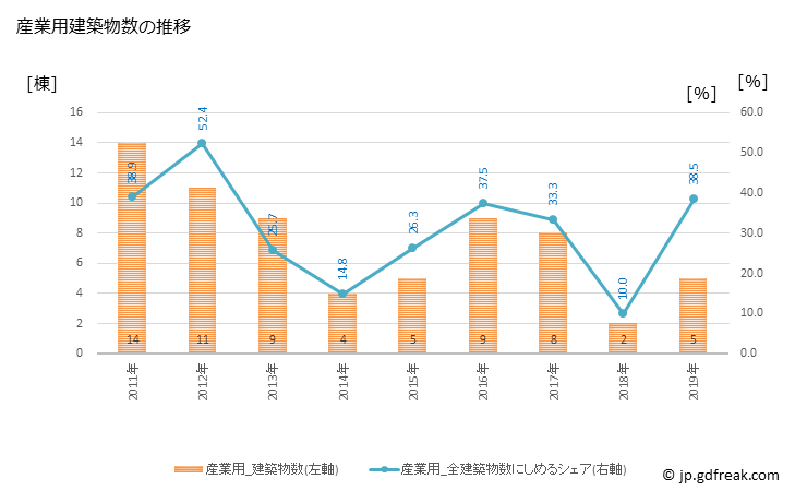 グラフ 年次 由仁町(ﾕﾆﾁｮｳ 北海道)の建築着工の動向 産業用建築物数の推移