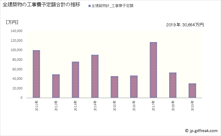 グラフ 年次 由仁町(ﾕﾆﾁｮｳ 北海道)の建築着工の動向 全建築物の工事費予定額合計の推移