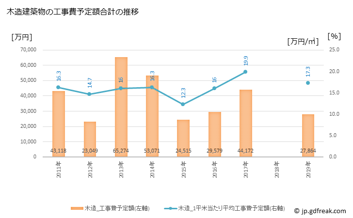 グラフ 年次 由仁町(ﾕﾆﾁｮｳ 北海道)の建築着工の動向 木造建築物の工事費予定額合計の推移