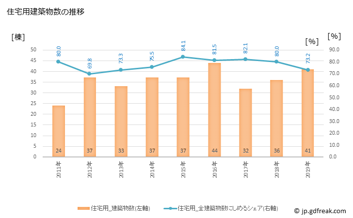 グラフ 年次 長沼町(ﾅｶﾞﾇﾏﾁｮｳ 北海道)の建築着工の動向 住宅用建築物数の推移