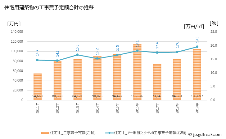 グラフ 年次 長沼町(ﾅｶﾞﾇﾏﾁｮｳ 北海道)の建築着工の動向 住宅用建築物の工事費予定額合計の推移