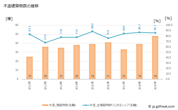 グラフ 年次 長沼町(ﾅｶﾞﾇﾏﾁｮｳ 北海道)の建築着工の動向 木造建築物数の推移