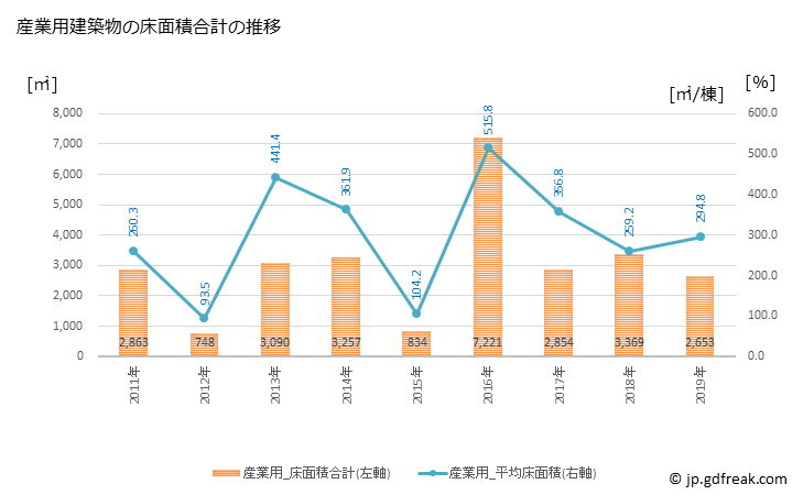 グラフ 年次 栗山町(ｸﾘﾔﾏﾁｮｳ 北海道)の建築着工の動向 産業用建築物の床面積合計の推移
