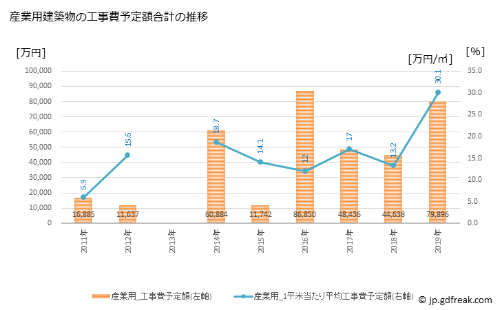 グラフ 年次 栗山町(ｸﾘﾔﾏﾁｮｳ 北海道)の建築着工の動向 産業用建築物の工事費予定額合計の推移