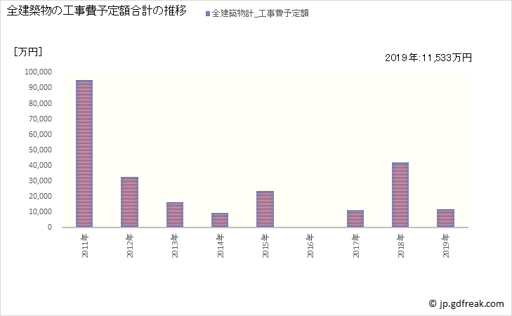 グラフ 年次 月形町(ﾂｷｶﾞﾀﾁｮｳ 北海道)の建築着工の動向 全建築物の工事費予定額合計の推移