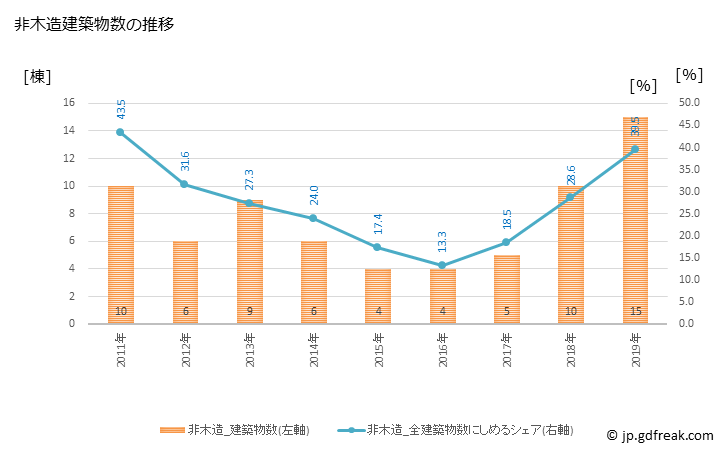 グラフ 年次 新十津川町(ｼﾝﾄﾂｶﾜﾁｮｳ 北海道)の建築着工の動向 非木造建築物数の推移