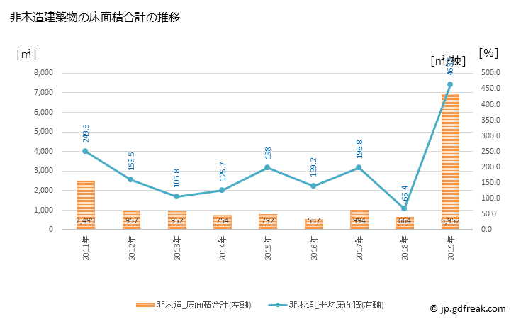 グラフ 年次 新十津川町(ｼﾝﾄﾂｶﾜﾁｮｳ 北海道)の建築着工の動向 非木造建築物の床面積合計の推移