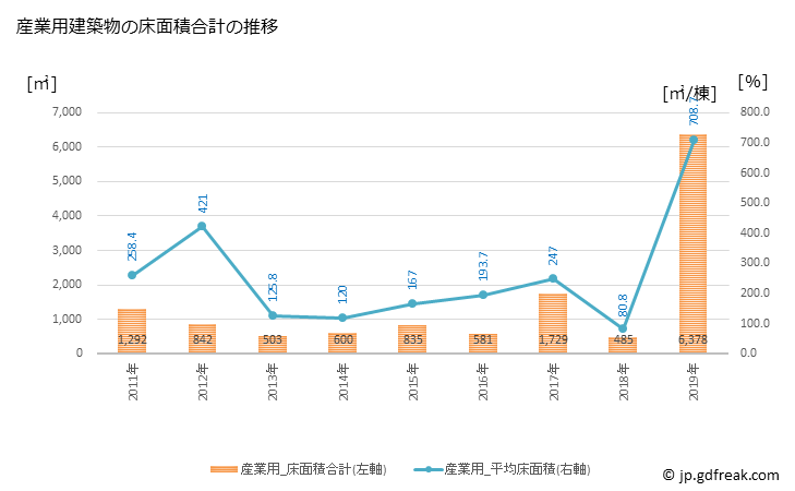 グラフ 年次 新十津川町(ｼﾝﾄﾂｶﾜﾁｮｳ 北海道)の建築着工の動向 産業用建築物の床面積合計の推移