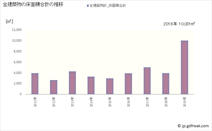 グラフ 年次 新十津川町(ｼﾝﾄﾂｶﾜﾁｮｳ 北海道)の建築着工の動向 全建築物の床面積合計の推移