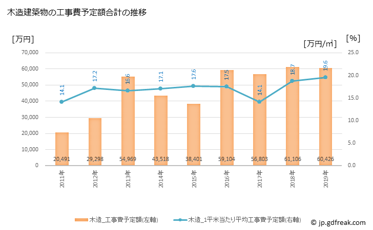 グラフ 年次 新十津川町(ｼﾝﾄﾂｶﾜﾁｮｳ 北海道)の建築着工の動向 木造建築物の工事費予定額合計の推移