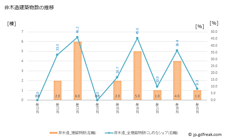 グラフ 年次 秩父別町(ﾁｯﾌﾟﾍﾞﾂﾁｮｳ 北海道)の建築着工の動向 非木造建築物数の推移