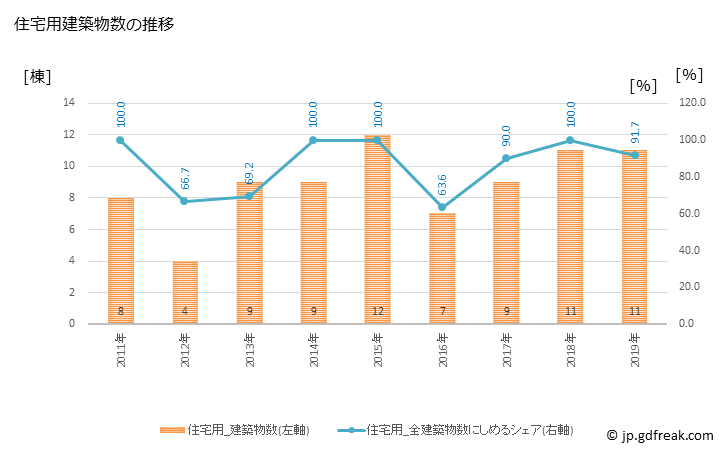 グラフ 年次 秩父別町(ﾁｯﾌﾟﾍﾞﾂﾁｮｳ 北海道)の建築着工の動向 住宅用建築物数の推移