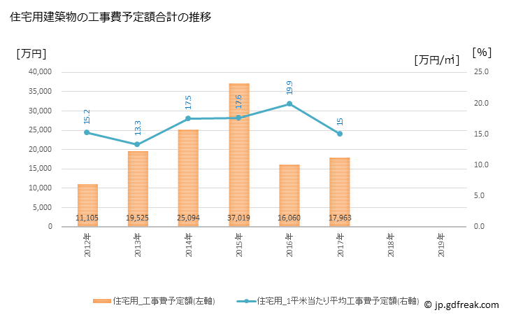 グラフ 年次 秩父別町(ﾁｯﾌﾟﾍﾞﾂﾁｮｳ 北海道)の建築着工の動向 住宅用建築物の工事費予定額合計の推移