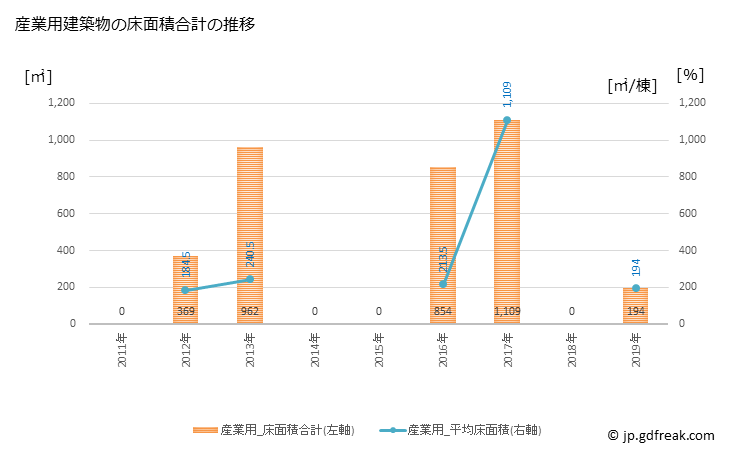 グラフ 年次 秩父別町(ﾁｯﾌﾟﾍﾞﾂﾁｮｳ 北海道)の建築着工の動向 産業用建築物の床面積合計の推移