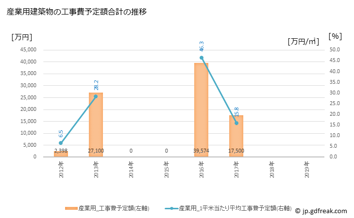 グラフ 年次 秩父別町(ﾁｯﾌﾟﾍﾞﾂﾁｮｳ 北海道)の建築着工の動向 産業用建築物の工事費予定額合計の推移