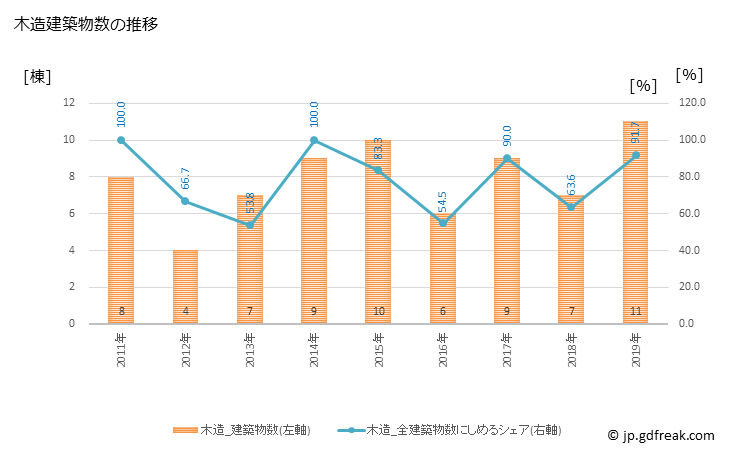 グラフ 年次 秩父別町(ﾁｯﾌﾟﾍﾞﾂﾁｮｳ 北海道)の建築着工の動向 木造建築物数の推移