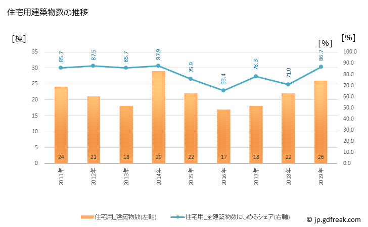 グラフ 年次 鷹栖町(ﾀｶｽﾁｮｳ 北海道)の建築着工の動向 住宅用建築物数の推移