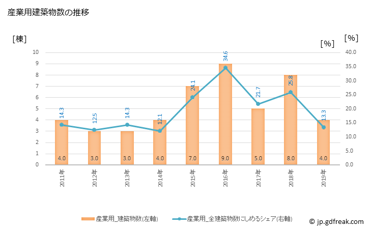 グラフ 年次 鷹栖町(ﾀｶｽﾁｮｳ 北海道)の建築着工の動向 産業用建築物数の推移